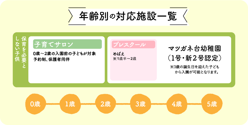 年齢別の対応施設一覧